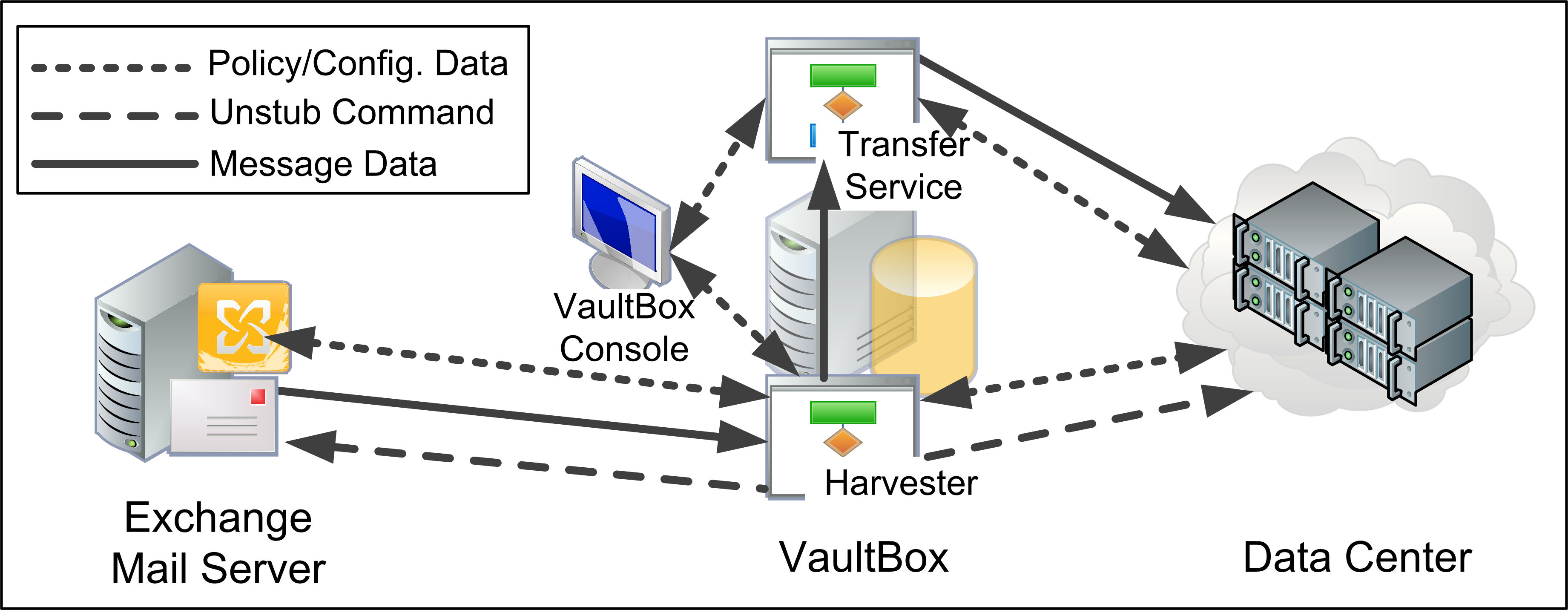 Storage and data transfer 
